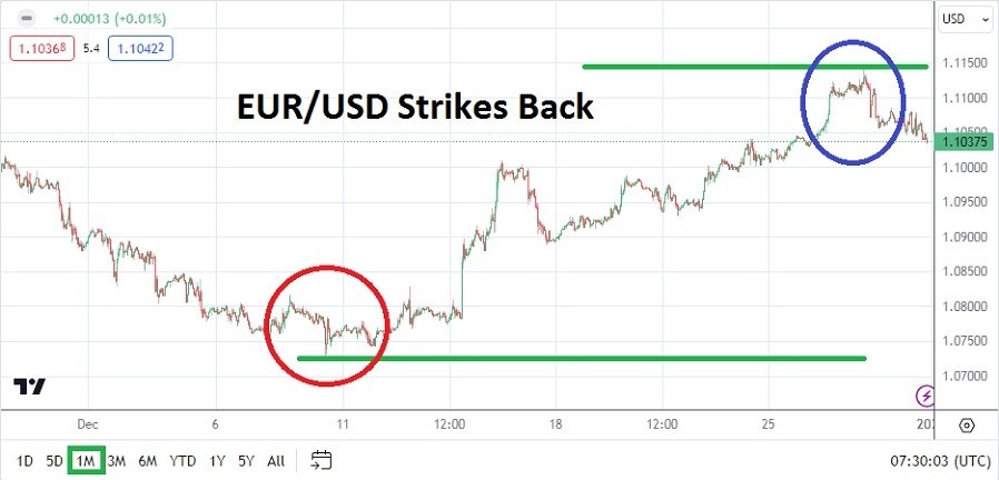 الرسم البياني الشهري لليورو مقابل الدولار الأمريكي الرسم البياني الشهري لليورو مقابل الدولار الأمريكي